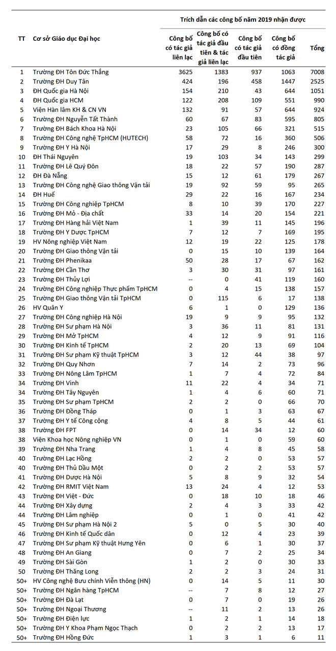 Table 2. The total citations in 2019 of the top 50 most productive higher education institutions in Vietnam. The value "0" represents the institutions having publications which have not been cited. The symbol "-" indicates the institution has no publications.