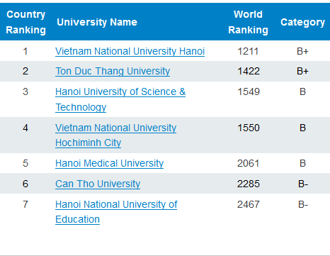 Top 7 universities in Vietnam according to URAP