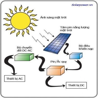 Principle of generating electricity from solar panels