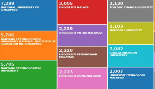 Các cơ sở giáo dục đại học và số lượng công trình công bố ISI 2019 theo dữ liệu Web of Science.
