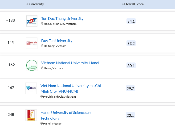 Vị trí TDTU trong bảng xếp hạng QS Asia University Rankings 2023.