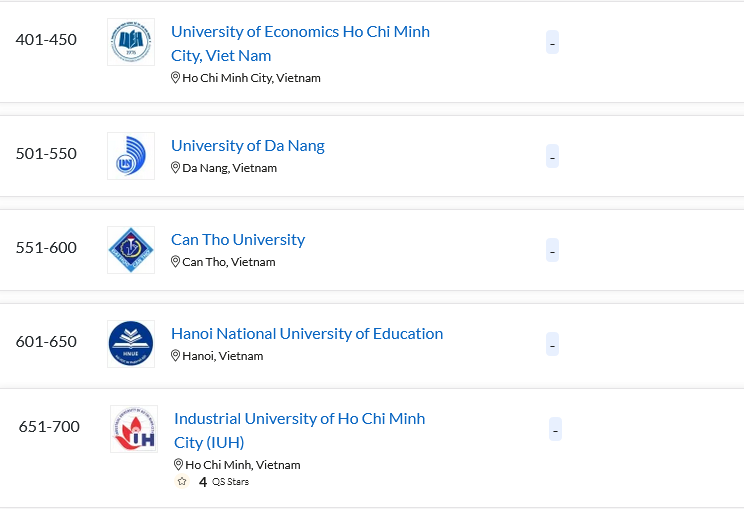 Các cơ sở giáo dục đại học khác của Việt Nam trong bảng xếp hạng.