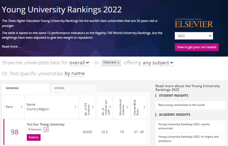 Kết quả xếp hạng của TDTU trong bảng xếp hạng đại học trẻ của THE năm 2022.