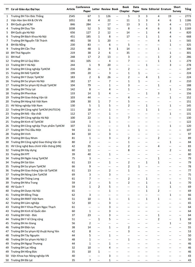 Table 1. Top 50 higher educational institutions with the most international publications in Vietnam 2019