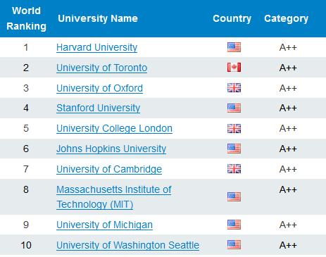 Tốp 10 đại học hàng đầu thế giới theo URAP