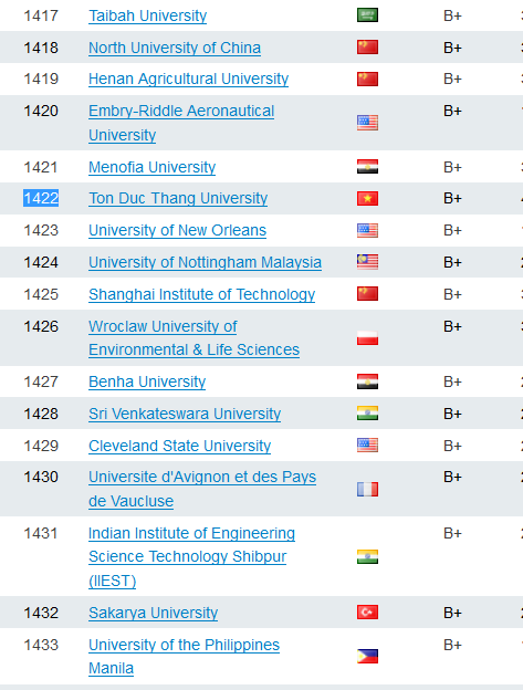 Vị trí của TDTU trên bảng xếp hạng thế giới của URAP