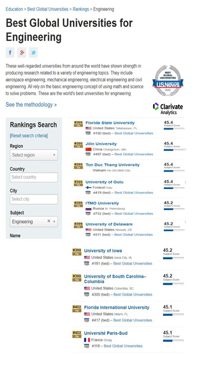 Bảng xếp hạng nhóm ngành kỹ thuật trên tạp chí US News & World Report