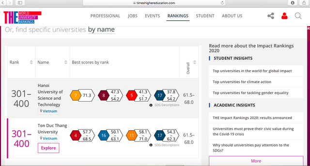 The only two universities from Vietnam ranked among Top 301-400 most influential global universities.