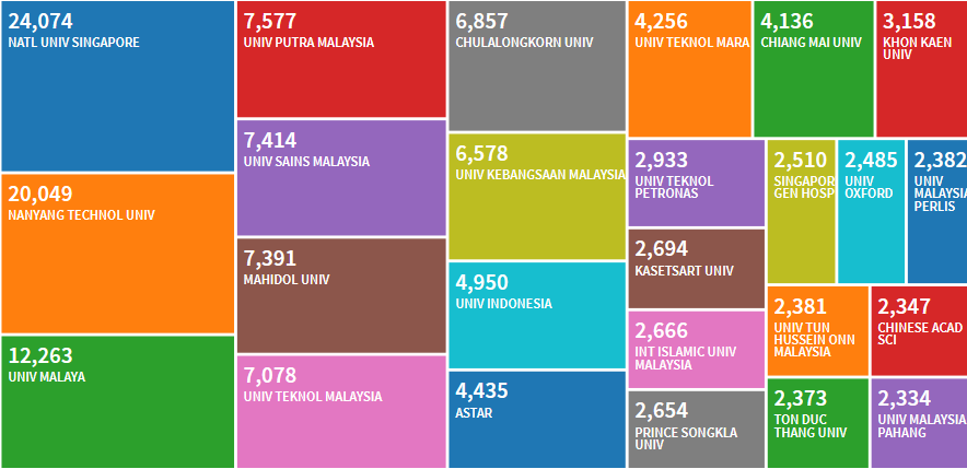 Một trường đại học Việt Nam lọt top 25 khu vực ASEAN