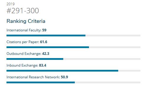TDTU’s scores on QS’s Asia University Rankings 2019