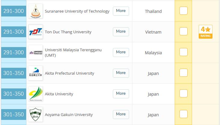 TDTU’s ranking number on QS’s Asia University Rankings 2019