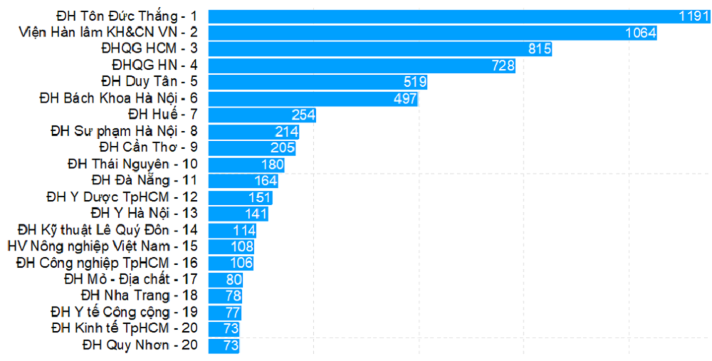 Scopus database about science and technology