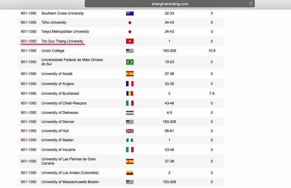 Lần đầu tiên một trường ĐH Việt Nam lọt bảng xếp hạng của ARWU