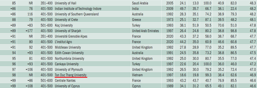 Vị trí của TDTU bên cạnh các đại học khác của thế giới trong bảng xếp hạng.
