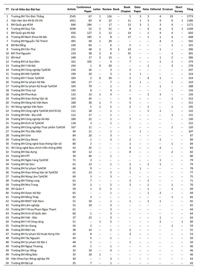 Table 1. Top 50 higher educational institutions with the most international publications in Vietnam 2019