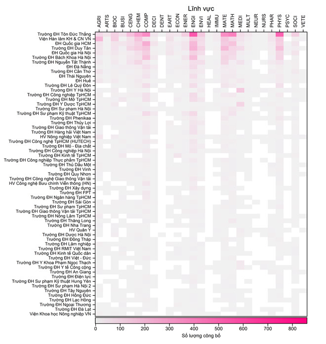 Figure 1. The distribution of international publications by educational institutions across 27 fields, sorted in descending order of the total number of publications. The darker the color, the higher the quantity represented. The white color represents 0 publications.