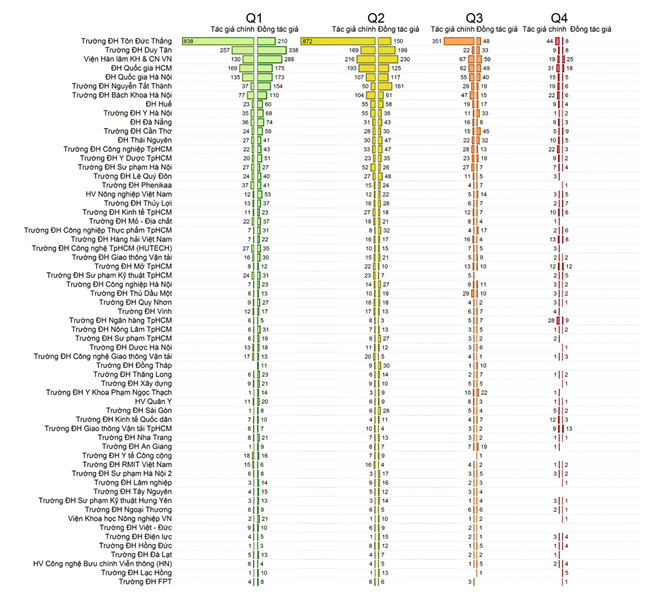 Table 3. Analysis of journal rankings of institutions’ publications
