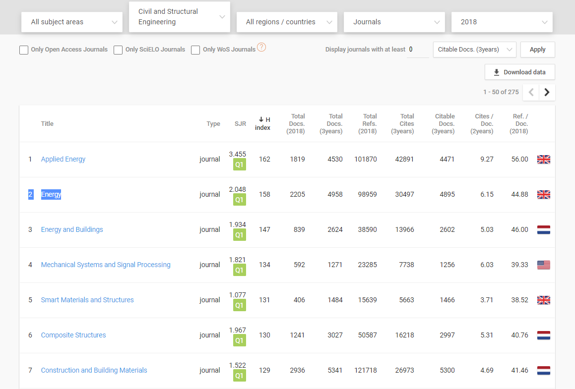 Tạp chí Energy theo hệ thống xếp hạng của SJR (Scimago)