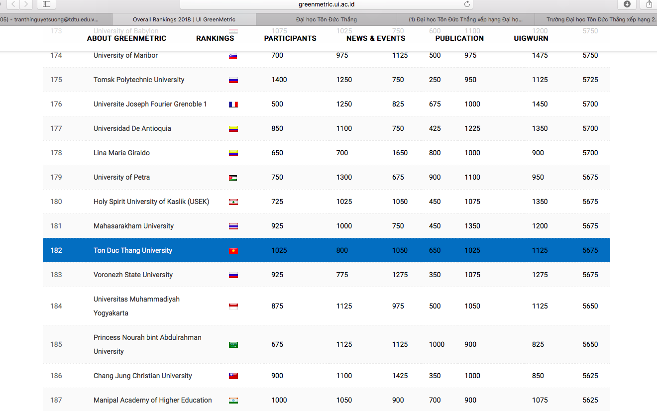 TDTU position in the rankings