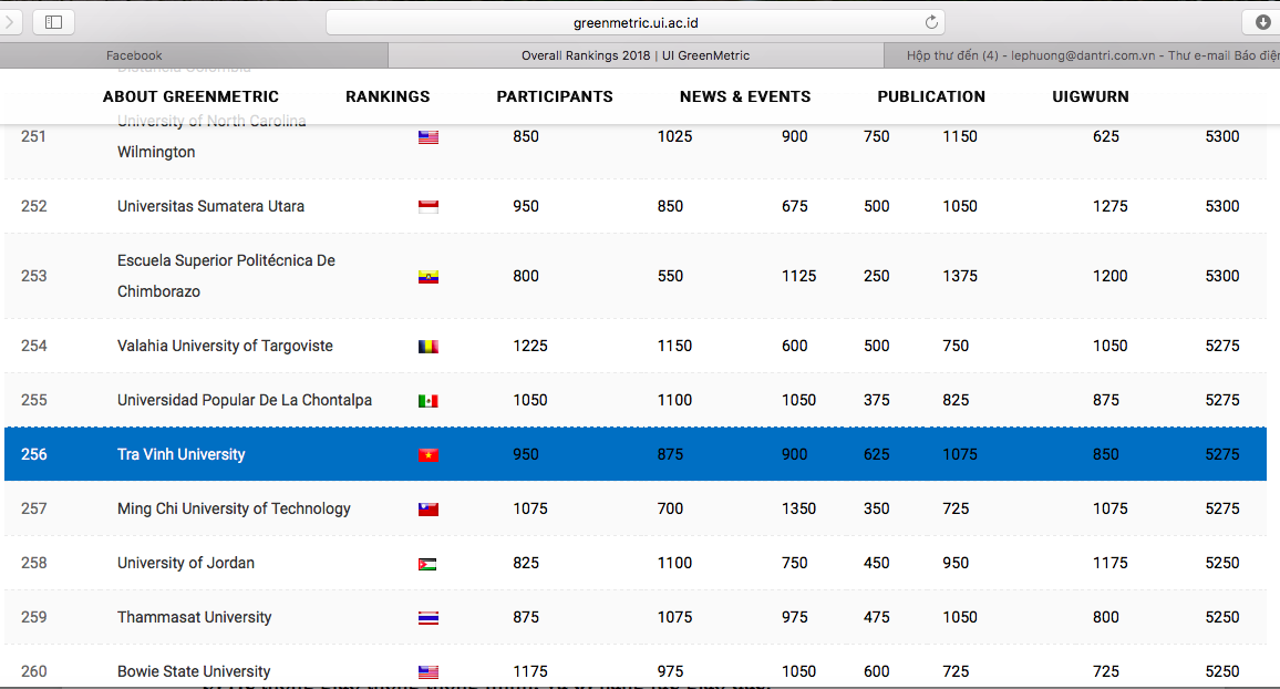 ĐH Trà Vinh là trường đại học thứ hai của Việt Nam lọt top 300 trường phát triển bền vững là một bất ngờ.