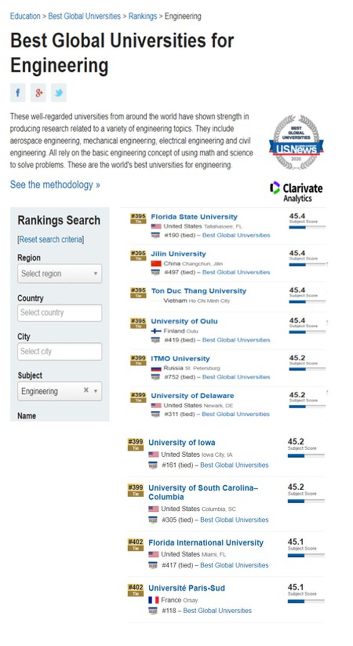 Bảng xếp hạng nhóm ngành kỹ thuật trên tạp chí US News & World Report