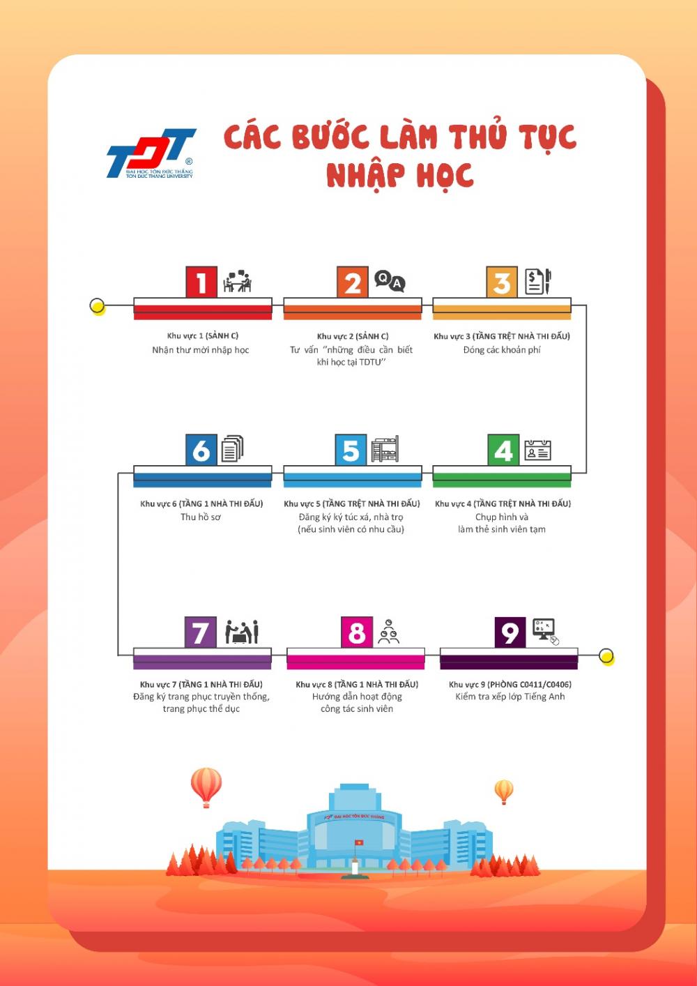 Quy trình làm thủ tục nhập học cho tân sinh viên Khóa 24