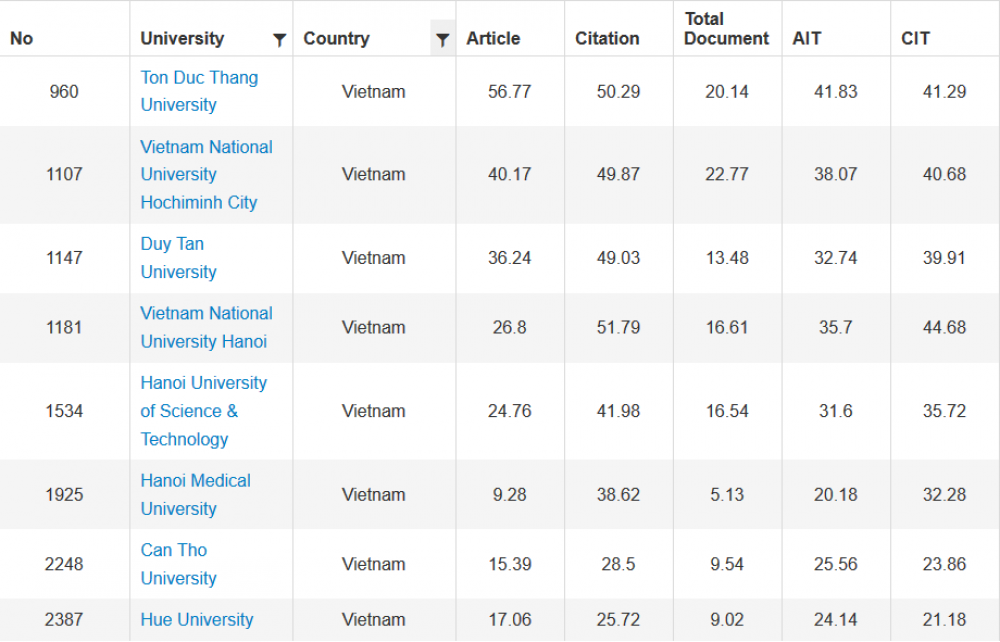 List of 8 Vietnamese universities in the rankings of 2019-2020 of URAP