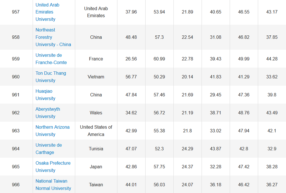 Các đại học lớn trên thế giới cùng đẳng cấp xếp hạng với TDTU