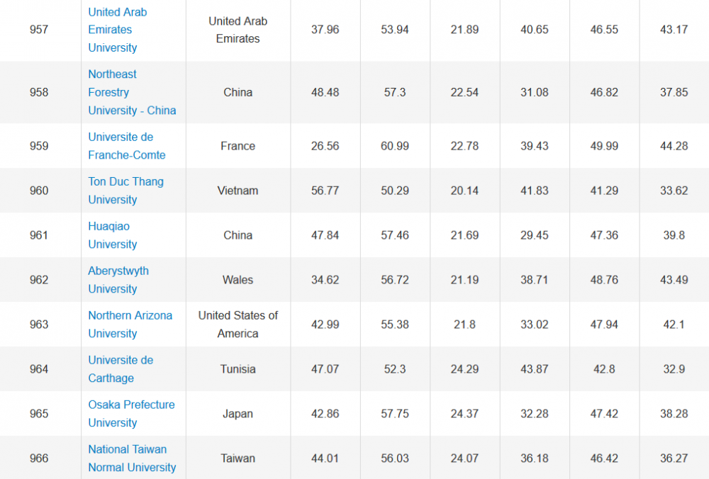 TDTU has been ranked alongside the senior universities in the world.